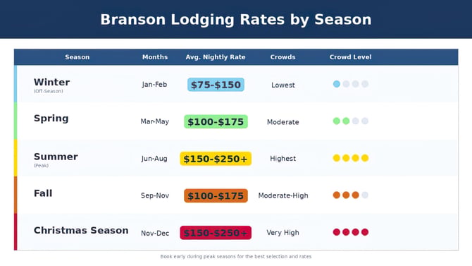When Is the Cheapest Time to Visit Branson, Missouri?